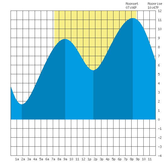 Picnic Harbor tide chart for Thursday, September 7, 2023
