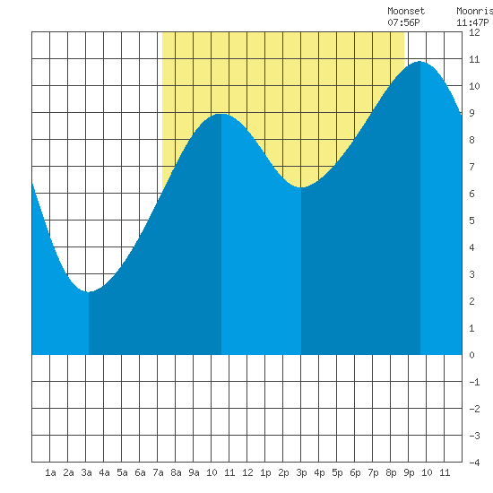 Picnic Harbor tide chart for Friday, September 8, 2023