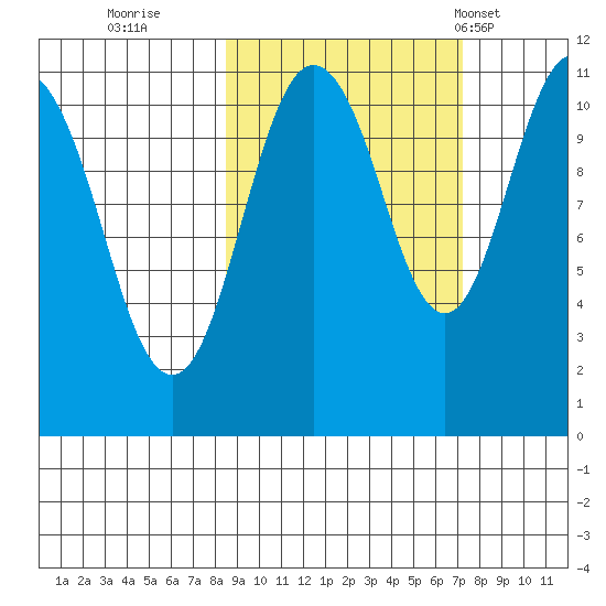 Picnic Harbor tide chart for Tuesday, October 10, 2023