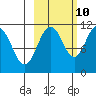 Picnic Harbor tide chart for Tuesday, October 10, 2023