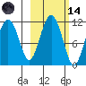 Picnic Harbor tide chart for Saturday, October 14, 2023