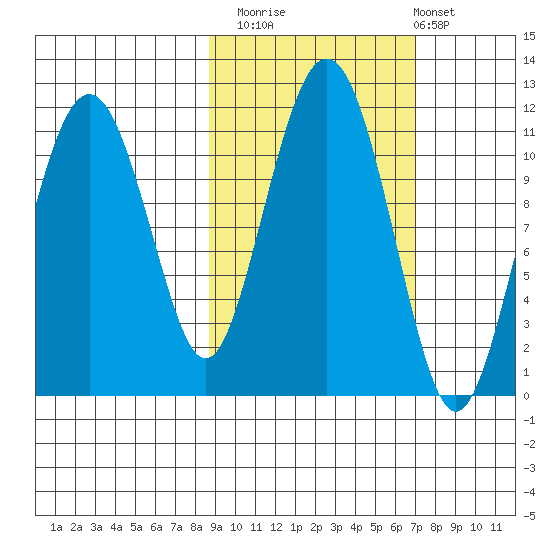 Picnic Harbor tide chart for Sunday, October 15, 2023