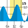 Picnic Harbor tide chart for Sunday, October 15, 2023