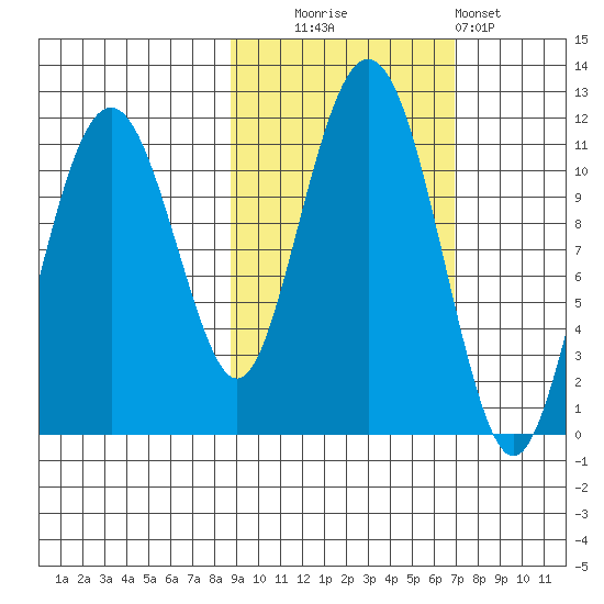 Picnic Harbor tide chart for Monday, October 16, 2023