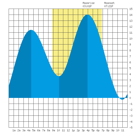 Picnic Harbor tide chart for Wednesday, October 18, 2023