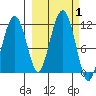 Picnic Harbor tide chart for Sunday, October 1, 2023