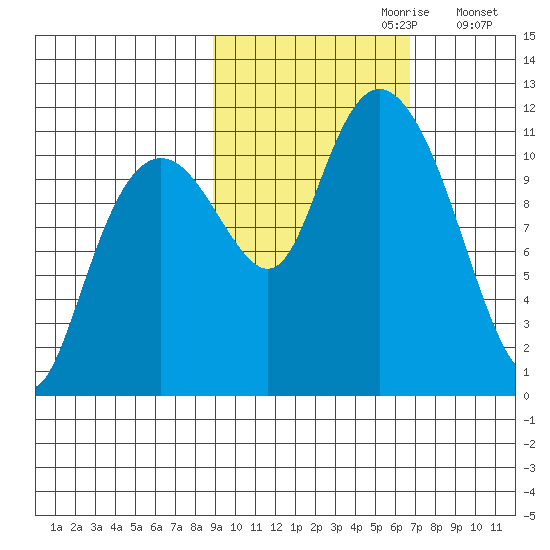 Picnic Harbor tide chart for Friday, October 20, 2023