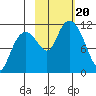 Picnic Harbor tide chart for Friday, October 20, 2023