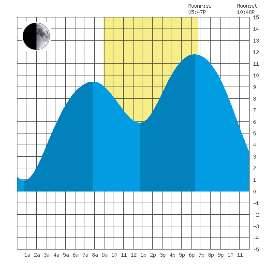 Picnic Harbor tide chart for Saturday, October 21, 2023