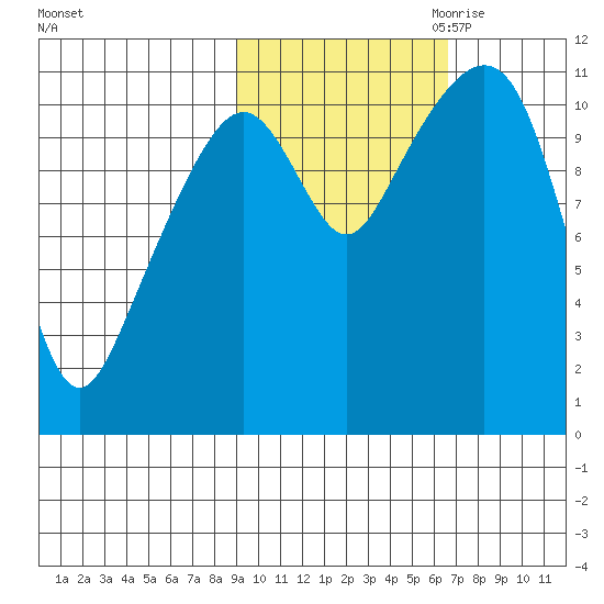 Picnic Harbor tide chart for Sunday, October 22, 2023
