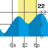 Picnic Harbor tide chart for Sunday, October 22, 2023