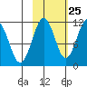 Picnic Harbor tide chart for Wednesday, October 25, 2023