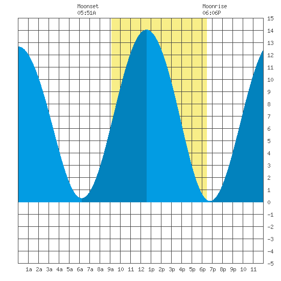 Picnic Harbor tide chart for Thursday, October 26, 2023