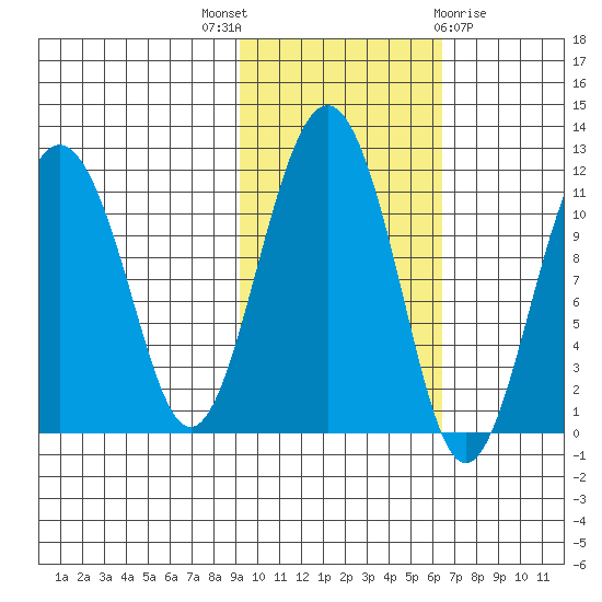 Picnic Harbor tide chart for Friday, October 27, 2023