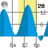 Picnic Harbor tide chart for Saturday, October 28, 2023