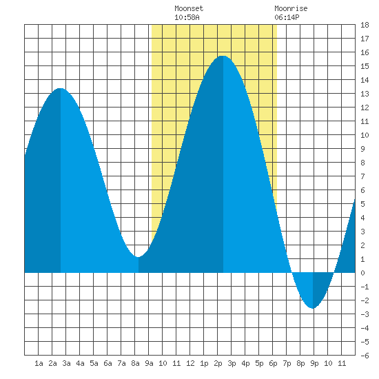 Picnic Harbor tide chart for Sunday, October 29, 2023