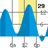 Picnic Harbor tide chart for Sunday, October 29, 2023