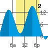 Picnic Harbor tide chart for Monday, October 2, 2023