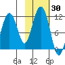 Picnic Harbor tide chart for Monday, October 30, 2023