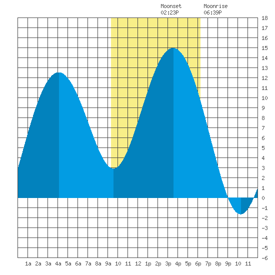 Picnic Harbor tide chart for Tuesday, October 31, 2023