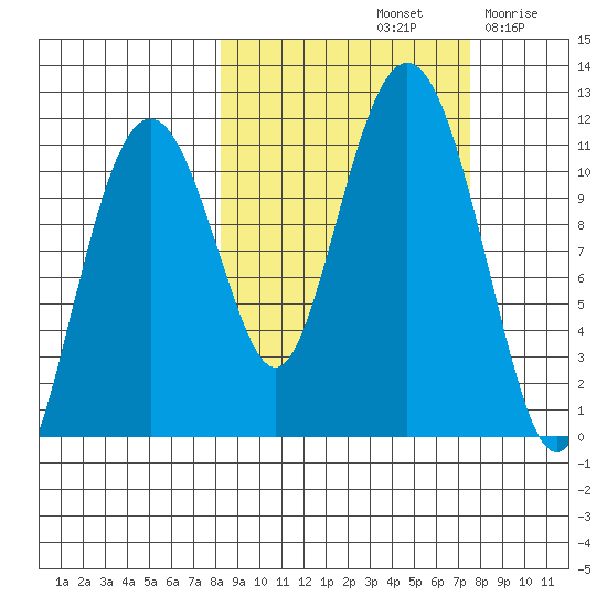 Picnic Harbor tide chart for Tuesday, October 3, 2023