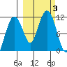 Picnic Harbor tide chart for Tuesday, October 3, 2023