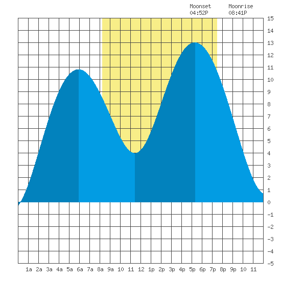 Picnic Harbor tide chart for Wednesday, October 4, 2023