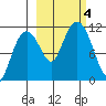 Picnic Harbor tide chart for Wednesday, October 4, 2023