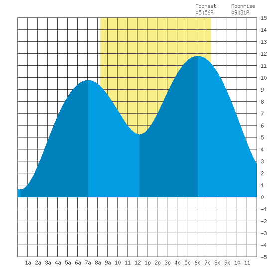 Picnic Harbor tide chart for Thursday, October 5, 2023