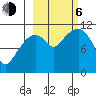Picnic Harbor tide chart for Friday, October 6, 2023