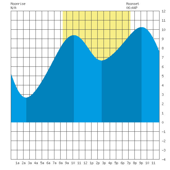 Picnic Harbor tide chart for Saturday, October 7, 2023