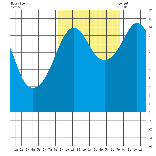 Picnic Harbor tide chart for Sunday, October 8, 2023