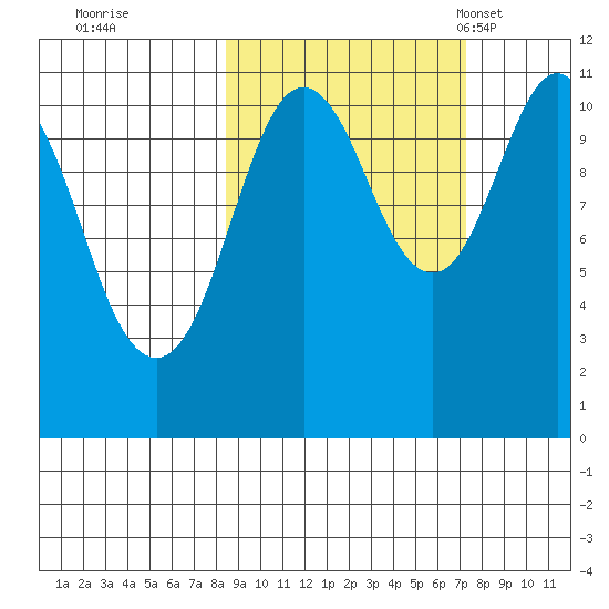 Picnic Harbor tide chart for Monday, October 9, 2023