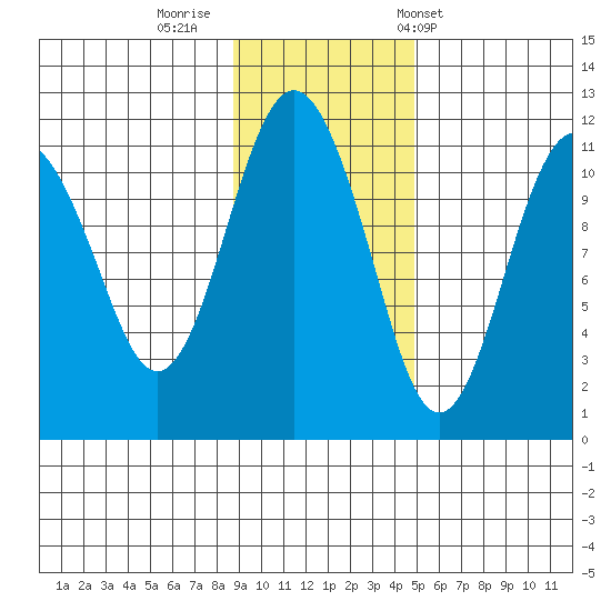 Picnic Harbor tide chart for Friday, November 10, 2023
