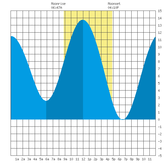 Picnic Harbor tide chart for Saturday, November 11, 2023
