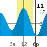 Picnic Harbor tide chart for Saturday, November 11, 2023