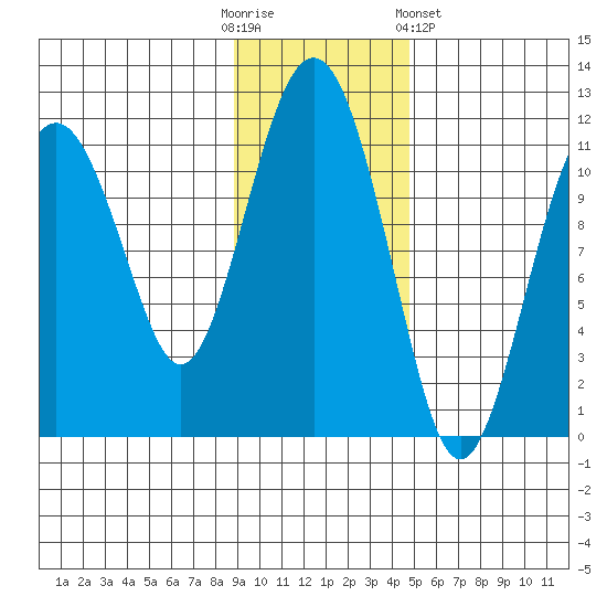 Picnic Harbor tide chart for Sunday, November 12, 2023