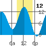 Picnic Harbor tide chart for Sunday, November 12, 2023