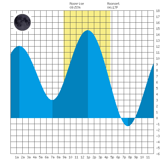 Picnic Harbor tide chart for Monday, November 13, 2023