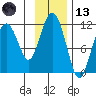 Picnic Harbor tide chart for Monday, November 13, 2023