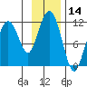 Picnic Harbor tide chart for Tuesday, November 14, 2023