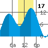 Picnic Harbor tide chart for Friday, November 17, 2023