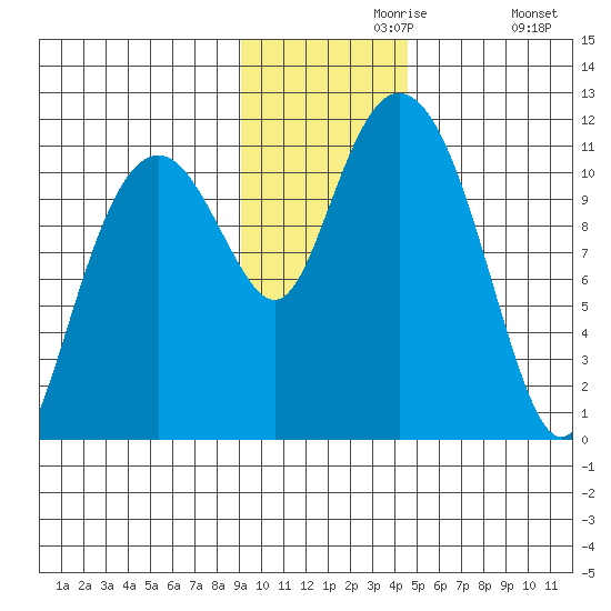 Picnic Harbor tide chart for Saturday, November 18, 2023