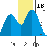 Picnic Harbor tide chart for Saturday, November 18, 2023