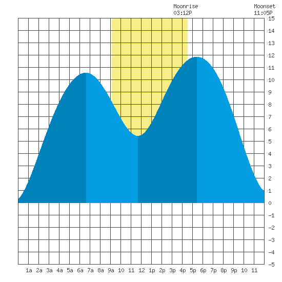Picnic Harbor tide chart for Sunday, November 19, 2023