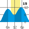 Picnic Harbor tide chart for Sunday, November 19, 2023