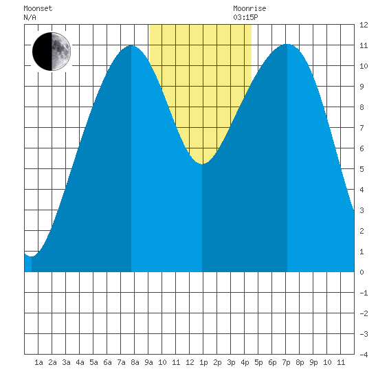 Picnic Harbor tide chart for Monday, November 20, 2023