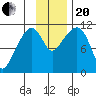 Picnic Harbor tide chart for Monday, November 20, 2023