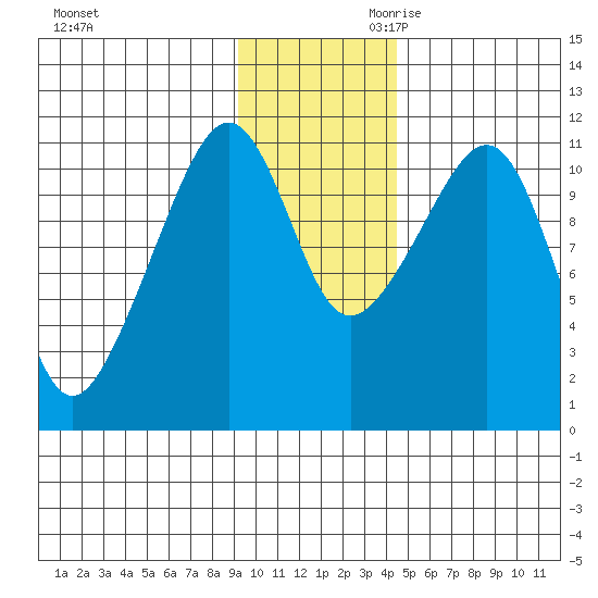 Picnic Harbor tide chart for Tuesday, November 21, 2023