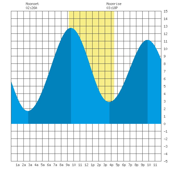 Picnic Harbor tide chart for Wednesday, November 22, 2023